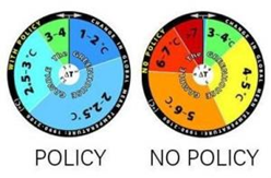 The wheel on the right depicts researchers' estimation of the range of probability of potential global temperature change over the next 100 years if no policy change is enacted on curbing greenhouse gas emissions. The wheel on the left assumes that aggressive policy is enacted. (Credit: Image courtesy / MIT Joint Program on the Science and Policy of Global Change)