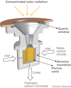 A prototype solar device has been unveiled which mimics plant life, turning the Sun's energy into fuel. In the prototype, sunlight heats a ceria cylinder which breaks down water or carbon dioxide. Science / BBC