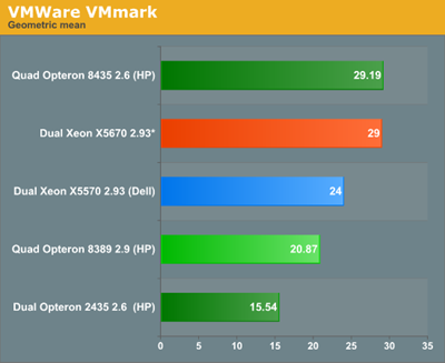 Westmere_VMmark