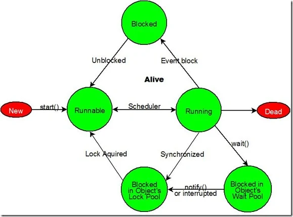 Threads LifeCycle