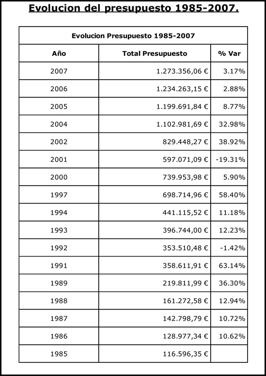 presupuesto municipal ayunt. cilleos 1985-2007