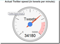 tweets per minutes