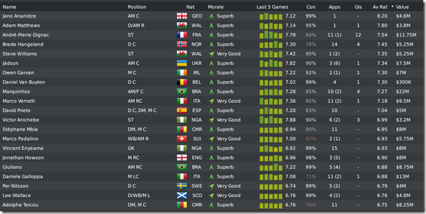 Leeds players in season #5, Football Manager 2010