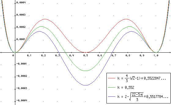 Gráfica de la distancia de cada punto de una curva de Bézier que aproxima una circunferencia según un valor de tensión k, y la circunferencia misma, para tres valores de k