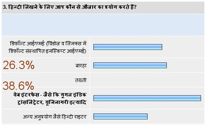 hindi blog survey