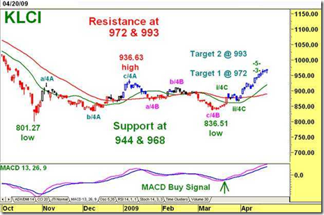 klse technical chart 2009-04-21