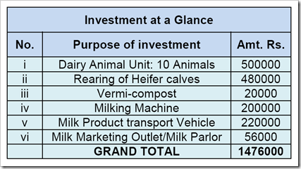dairy farming business plan samples india