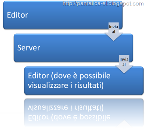 SL e Internet - Script schema