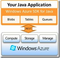 Windows Azure SDK Java