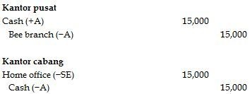 Accounting for sales agencies and branches Accounting for sales agencies and branches
