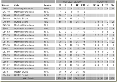 Legends of Hockey -- The Legends -- Honoured Player -- Johnson, Tom -- Statistics, Awards & Career