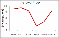 GDP India