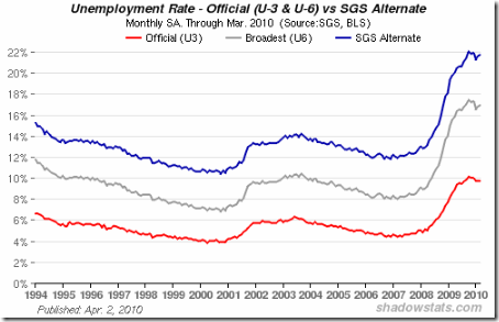 THE REAL UNEMPLOYMENT RATE IN THE USA IS 21.4%
