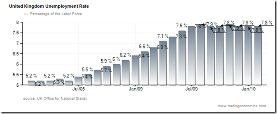 UK Unemployment Rate Chart