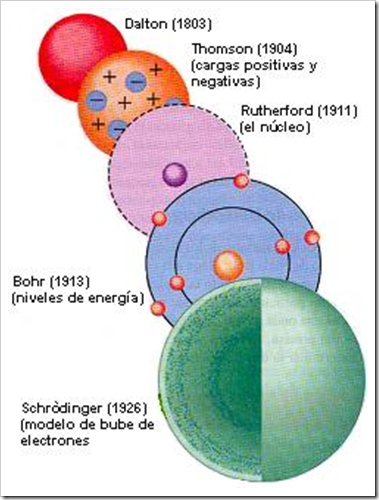 Modelos Atomicos | ibreathchemistry