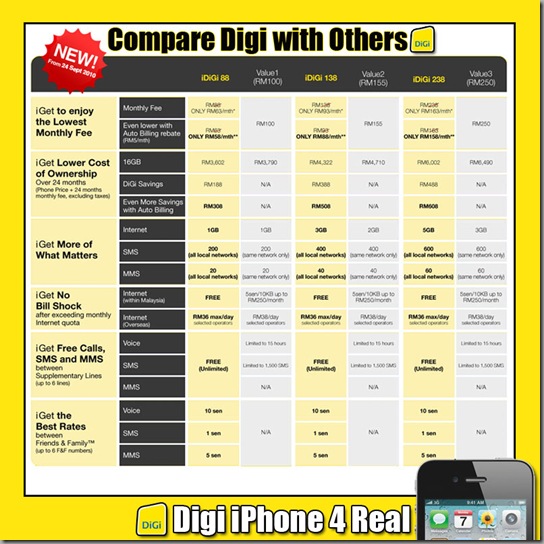 digi compare with others