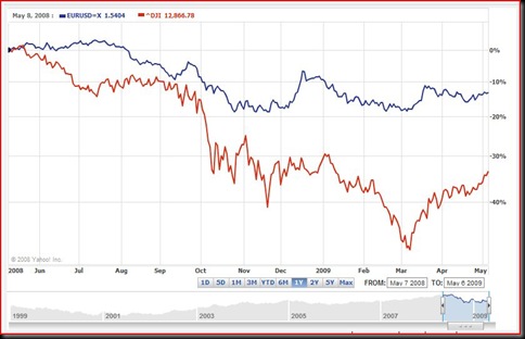 Dow vs EURUSD