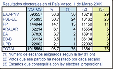 Elecciones País Vasco