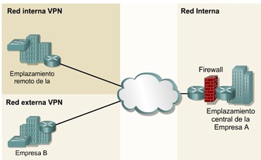 Cisco CCNA 1 Red interna y externa vpn