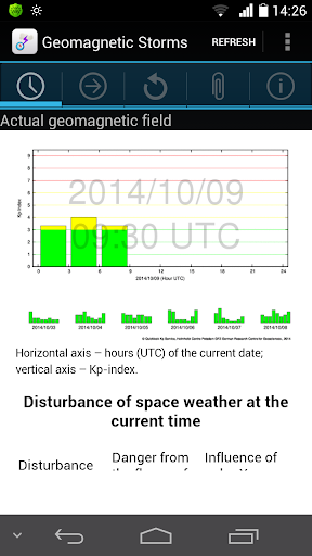 Magnetic Storm Forecast