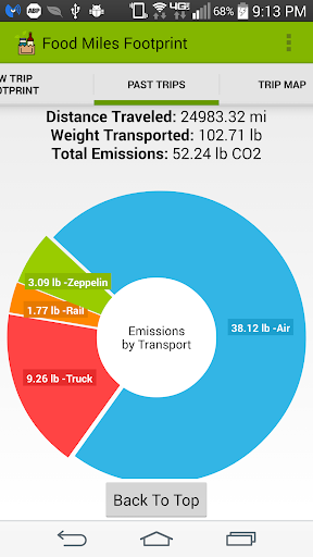 Food Miles Footprint