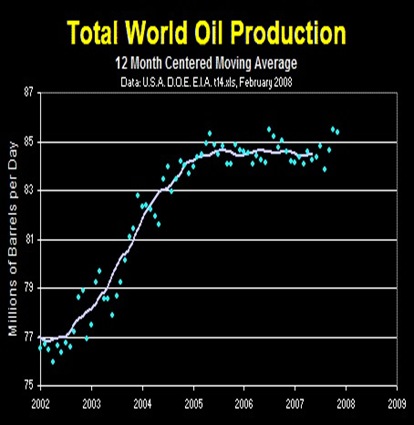 Total Oil Production
