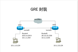 Tunnel GRE Encapulate