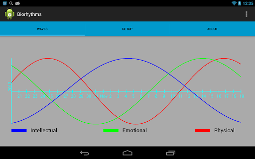 Biorhythm