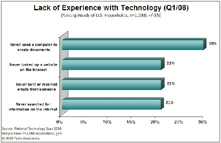Lack of tech experience