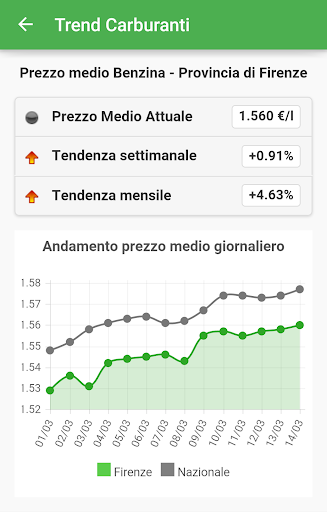 【免費交通運輸App】Prezzi Carburanti-APP點子