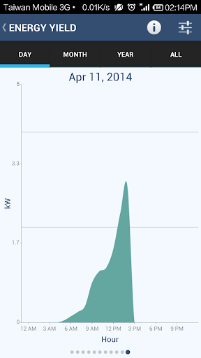 【免費工具App】Solar Power Monitoring-APP點子