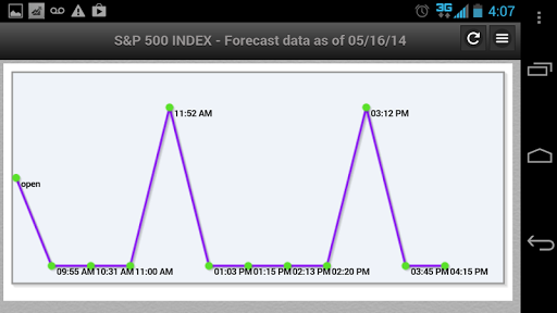 Stock Market Forecast