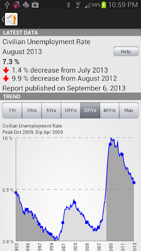 Economy USA