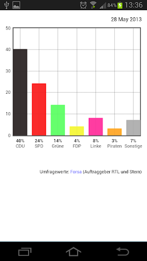 Sonntagsfrage Analyse