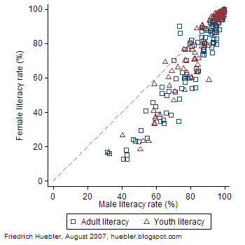 Scatter plot of male and female literacy rates by country