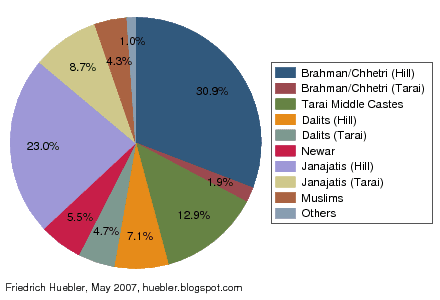 Pie graph showing caste and ethnic distribution in Nepal