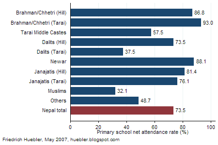 Bar graph showing primary school net attendance rate in Nepal by caste or ethnicity