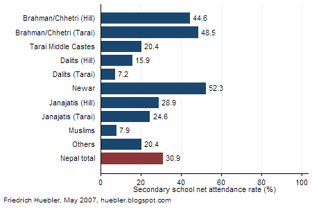 Bar graph showing secondary school net attendance rate in Nepal by caste or ethnicity