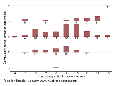 Graph with distribution of entrance age and duration of compulsory education