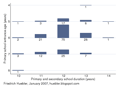 Graph with distribution of entrance age and duration of primary and secondary school
