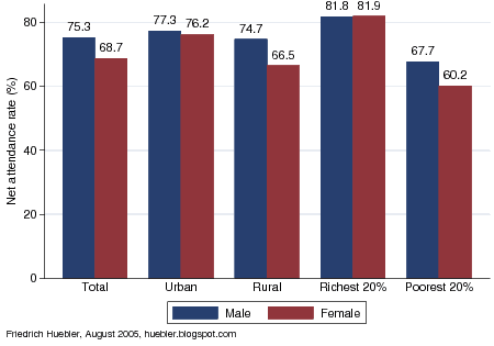 Bar chart with male and female primary school net attendance rate in India, 2000