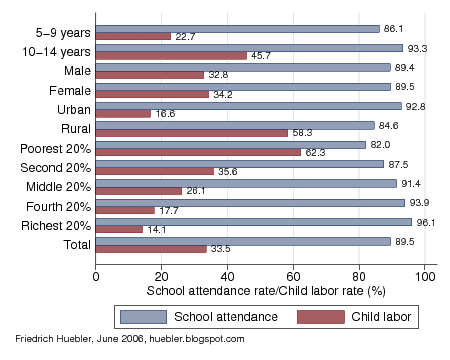 Bar chart with school attendance and child labor rates in Bolivia, 2000