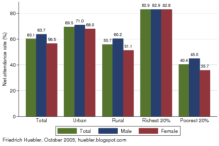 Bar chart with total, male and female primary school net attendance rate in Nigeria, 2003