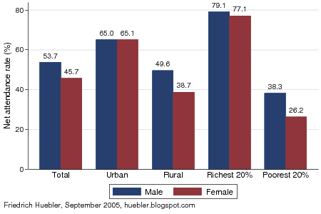 Bar chart with male and female secondary school net attendance rate in India, 2000
