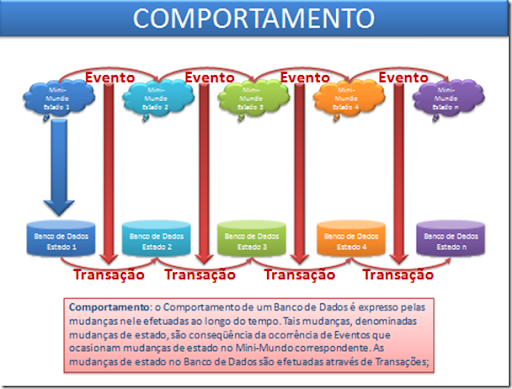 Cada estado do banco de dados