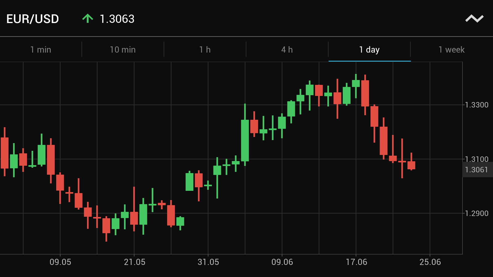 forex practice account uk