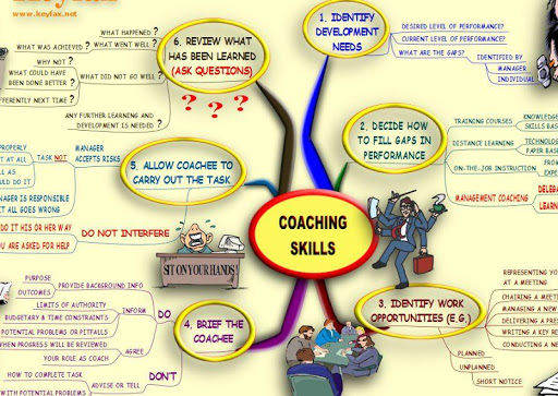 Coaching Skills - MindMap