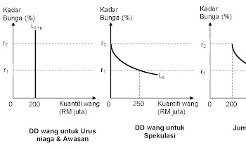 Keluk Permintaan Wang Diterbitkan Menurut Teori Keutamaan Kecairan
Keynes