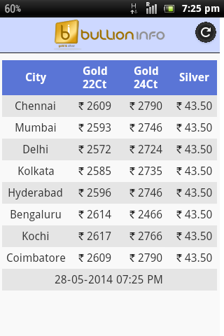 Gold Price India