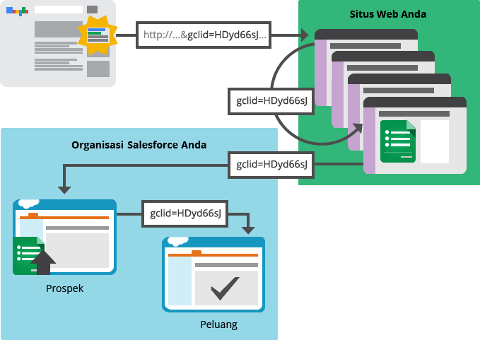 Tentang Impor Konversi Google Ads Untuk Salesforce Bantuan Google Ads